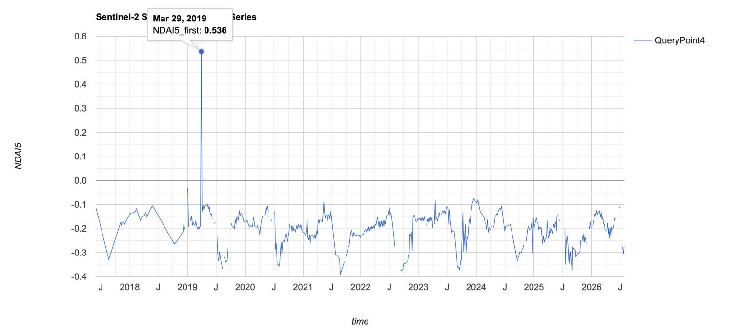 Sentinel-2 NDAI5 time series for one point, 2017 to 2026, with a single sharp spike on 29 March 2019